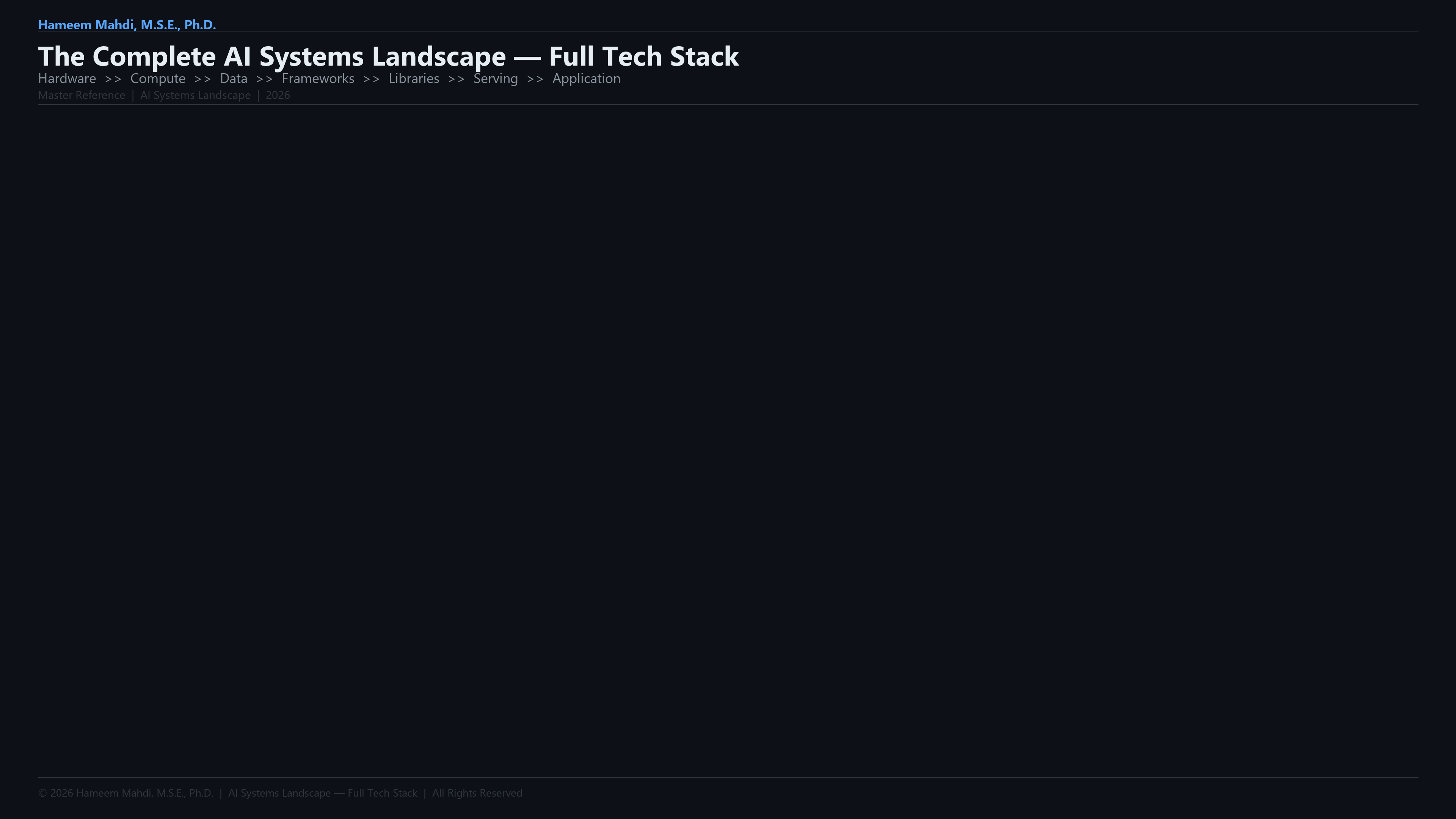The Complete AI Systems Landscape — Master Reference — Tech Stack Infographic